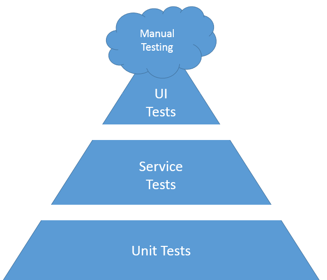 Testing Pyramid