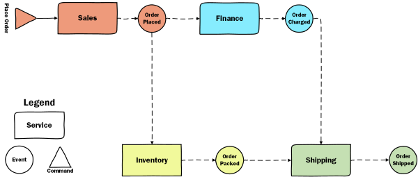 Choreography - Order Fulfillment