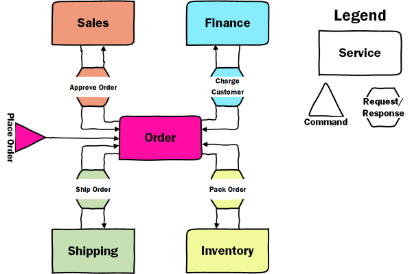 Orchestration - Order Fulfillment