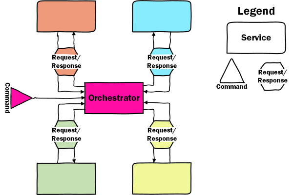 Orchestration - Generic