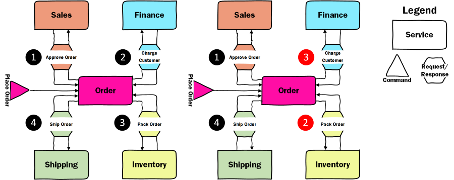 Orchestration - reorder steps