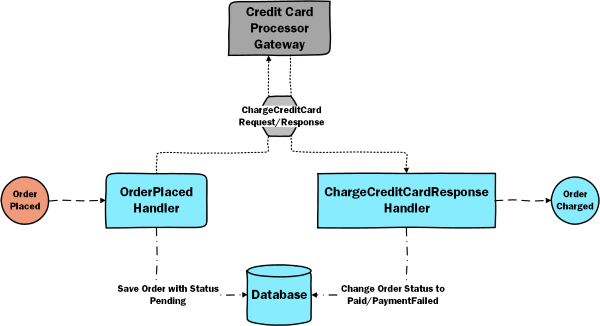 Entities Example