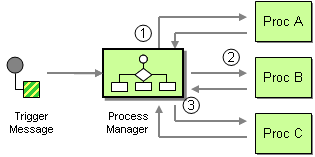 Process Manager