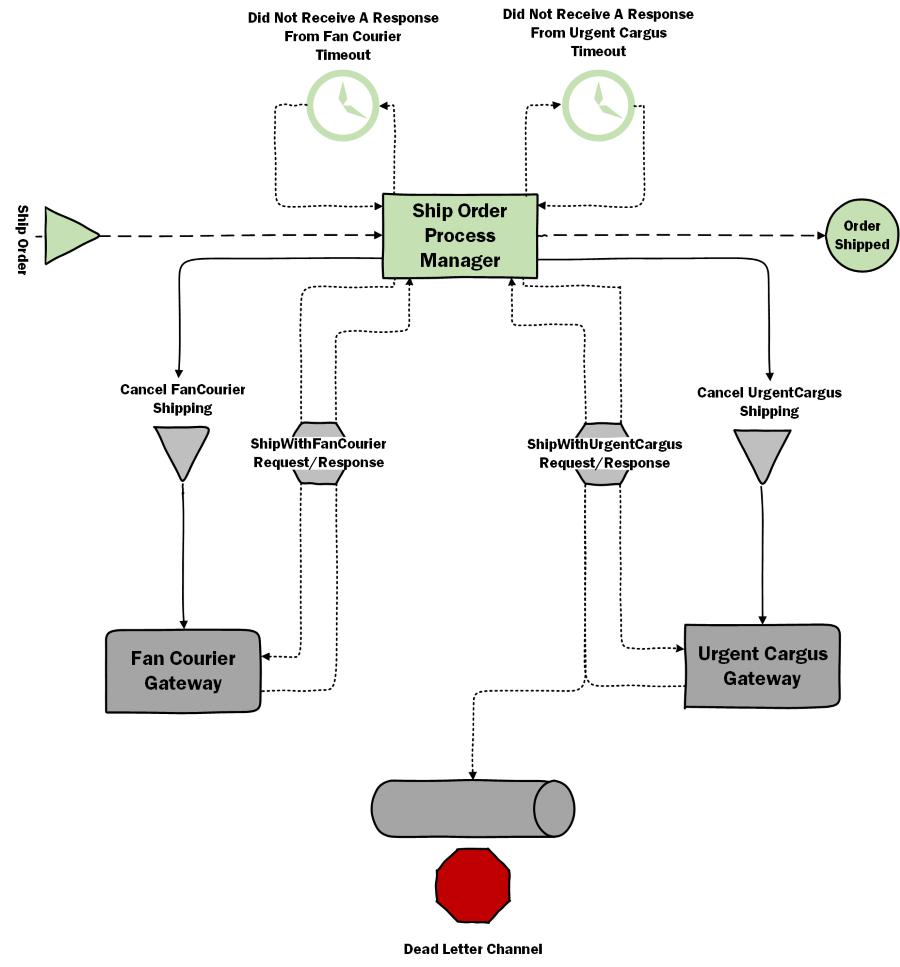 Process Manager Example