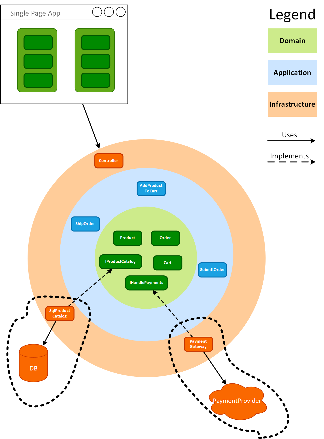 Integration test boundaries