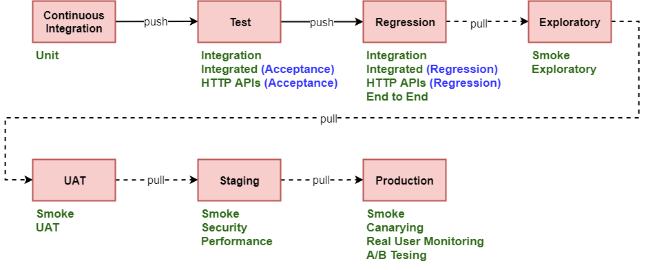 Where to run tests