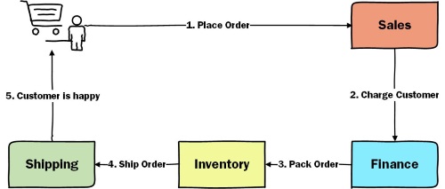 Example: Services in an eCommerce solution - Sales, Finance, Inventory, Shipping