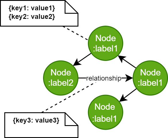 Labeled Property Graph Model