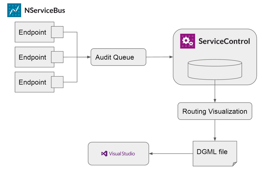 Routing Visualization Architecture