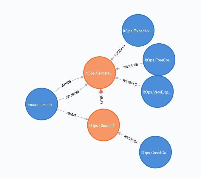 What endpoints are coupled to the Finance.Endpoint endpoint?