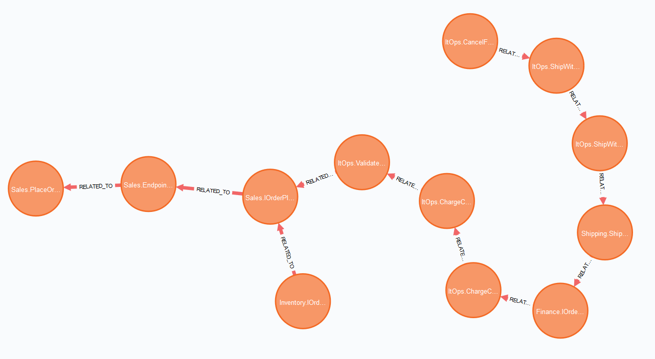 What messages are part of the Place Order business flow?