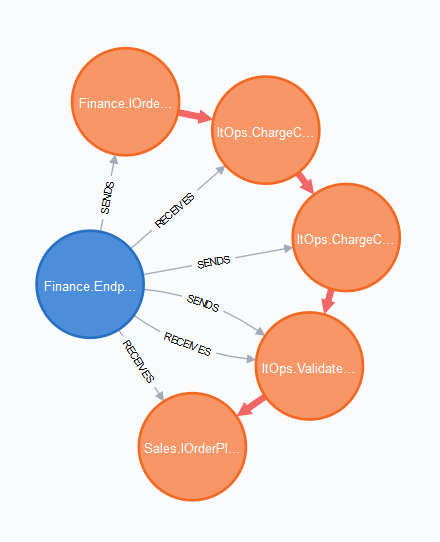 What messages does Finance.Endpoint send/receive?