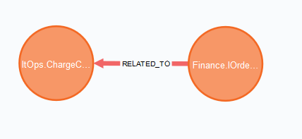 What messages trigger message Finance.IOrderCharged to be sent?